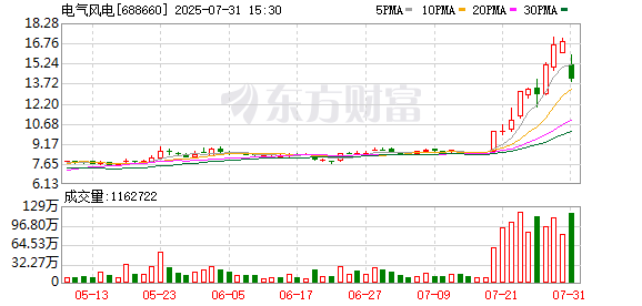 股票配资是怎么回事 电气风电跌16.61% 营业部龙虎榜净买入5323.83万元