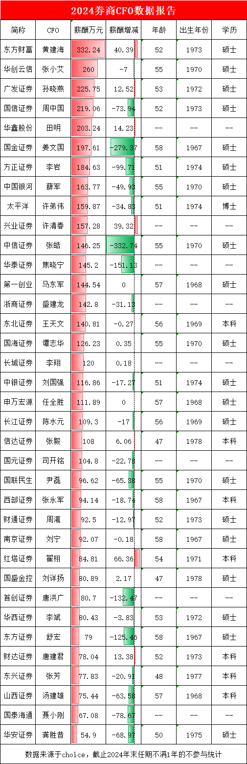 专业配资查询门户 券商CFO盘点：华创云信张小艾年薪260万行业第二，公司归母净利大跌86%位居同行倒数第一，股价跌11%倒数第二