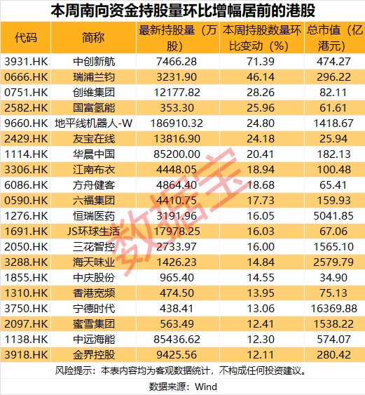专业配资查询门户 近一周2股获南向资金持股量环比增长超40%